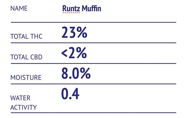 Runtz Muffin Lab Test Result