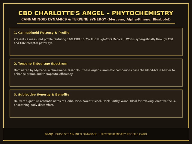 CBD Charlotte's Angel Phytochemistry Card